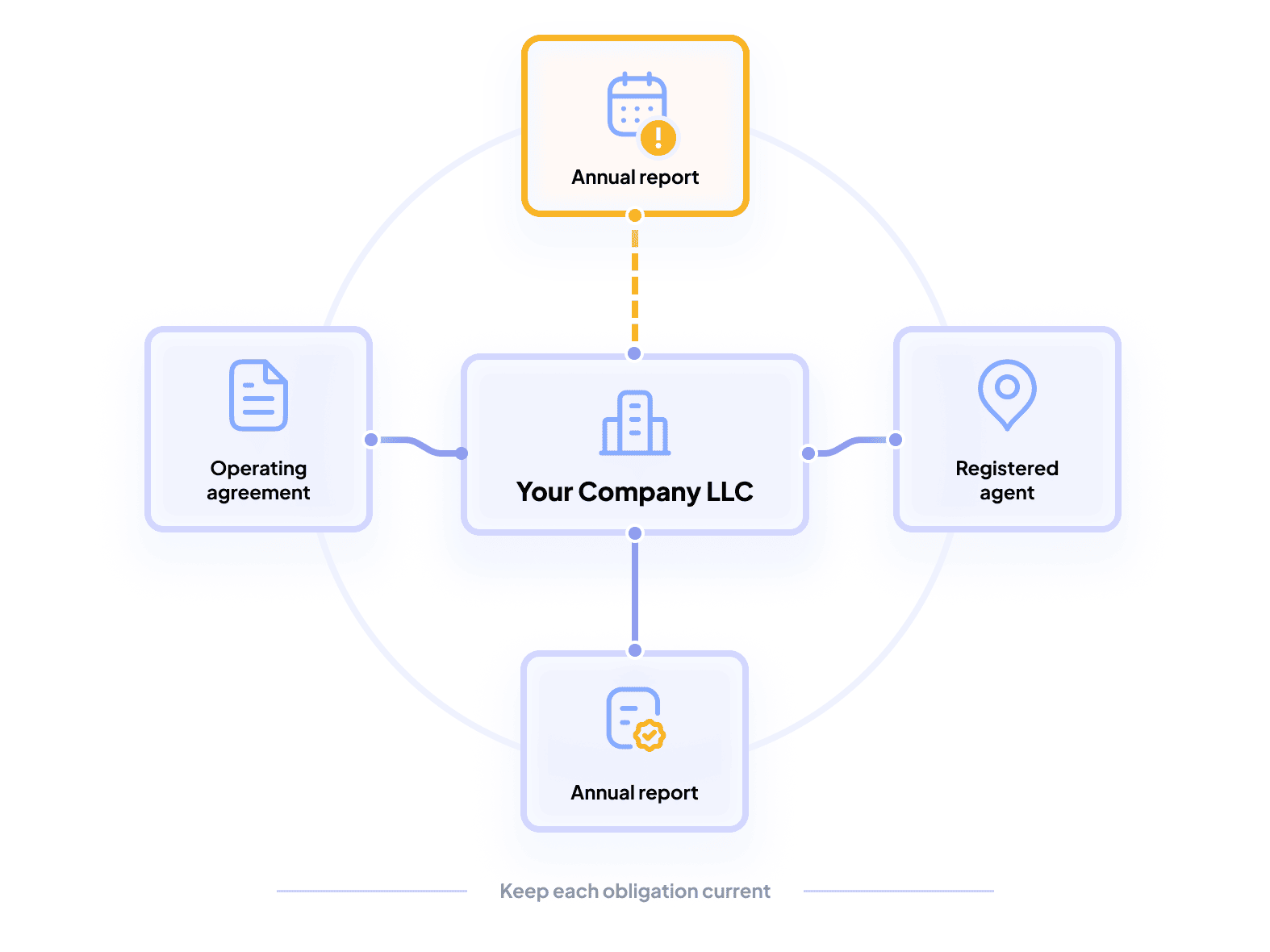 Your Company LLC at the centre with operating agreement, registered agent and annual report obligations connected around it