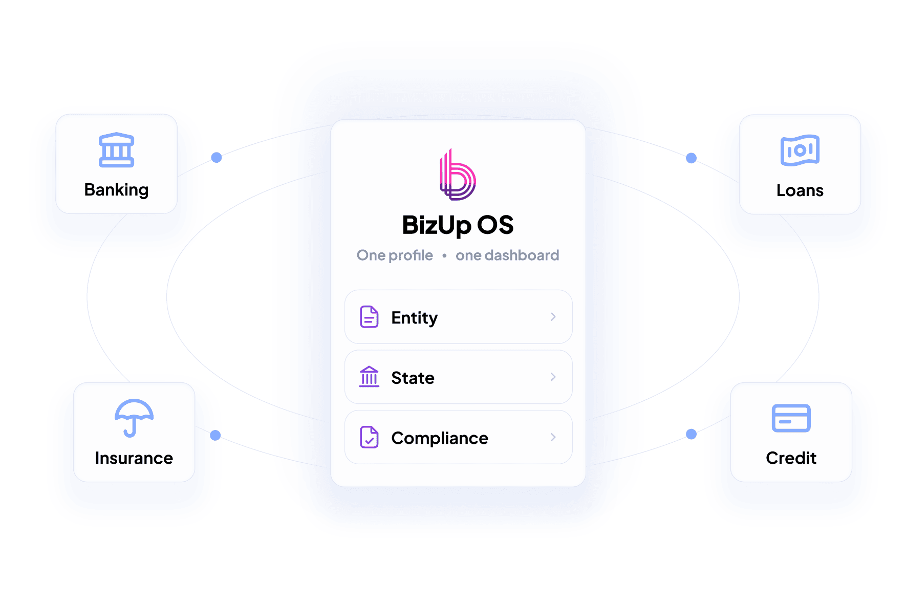 BizUp OS at the centre, with banking, insurance, loans and credit connecting to one profile and dashboard